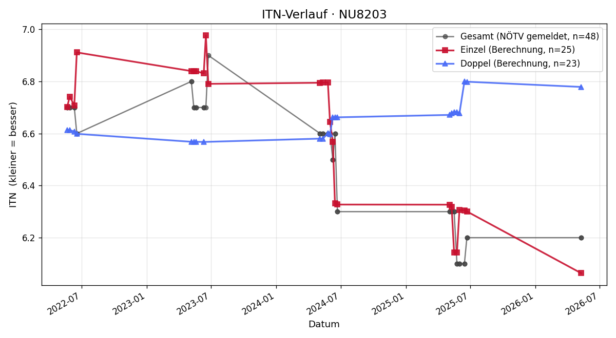 ITN-Verlauf Johannes Wischenbart