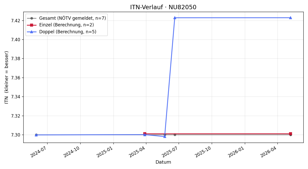 ITN-Verlauf Robert Wehinger
