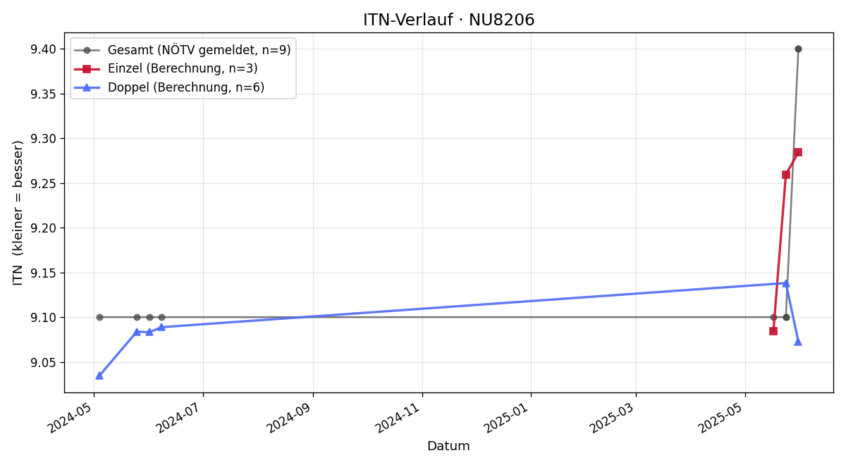 ITN-Verlauf Sabine Fuchs