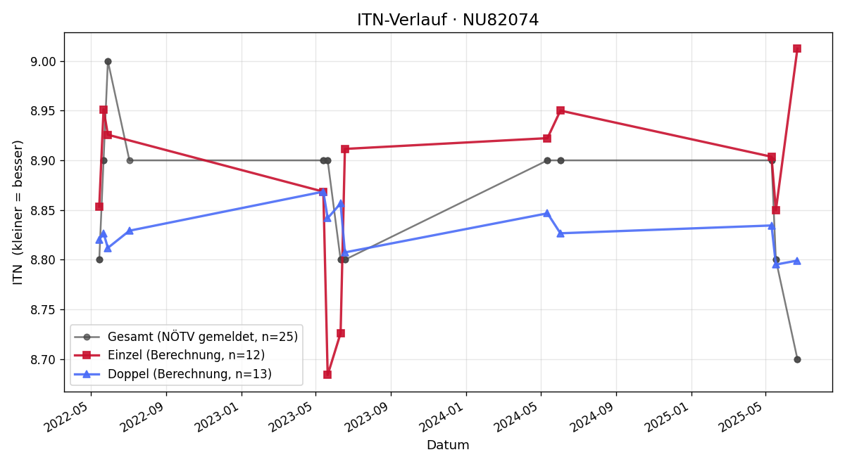 ITN-Verlauf Christian Kausl