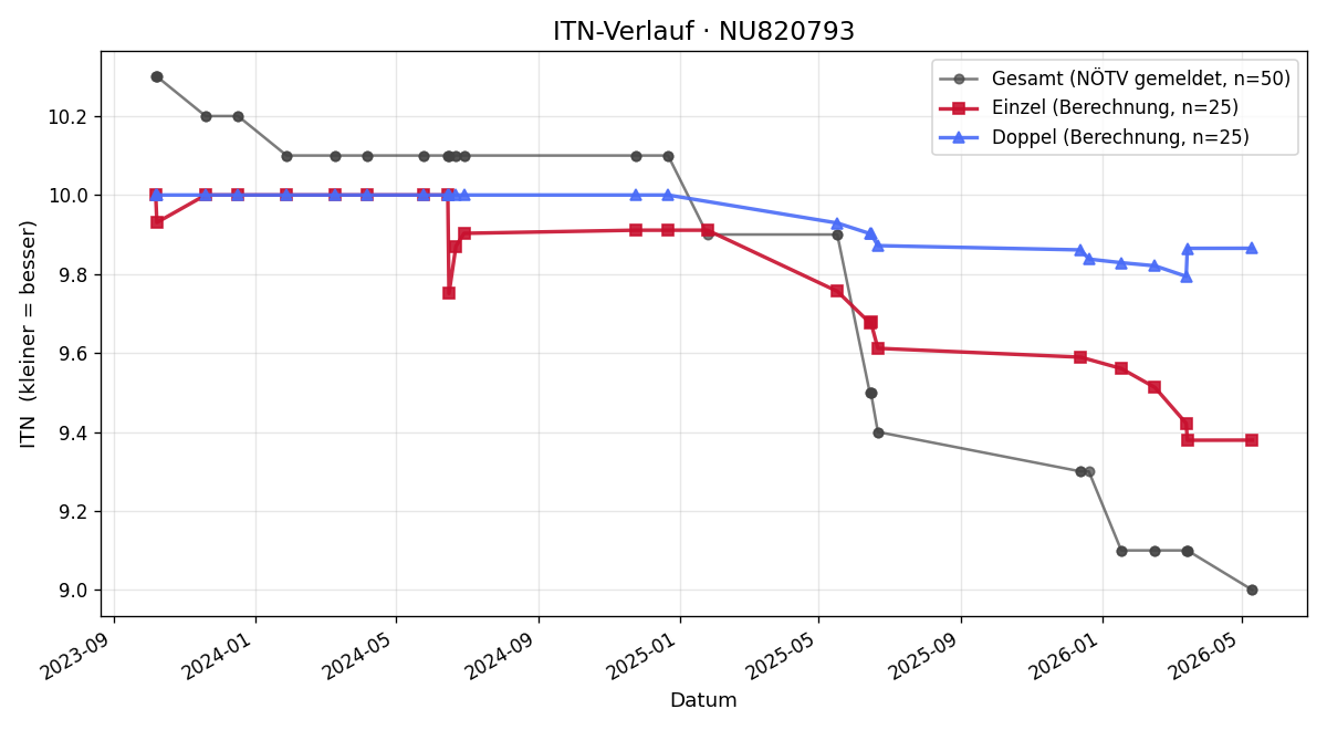 ITN-Verlauf Sebastian Otto