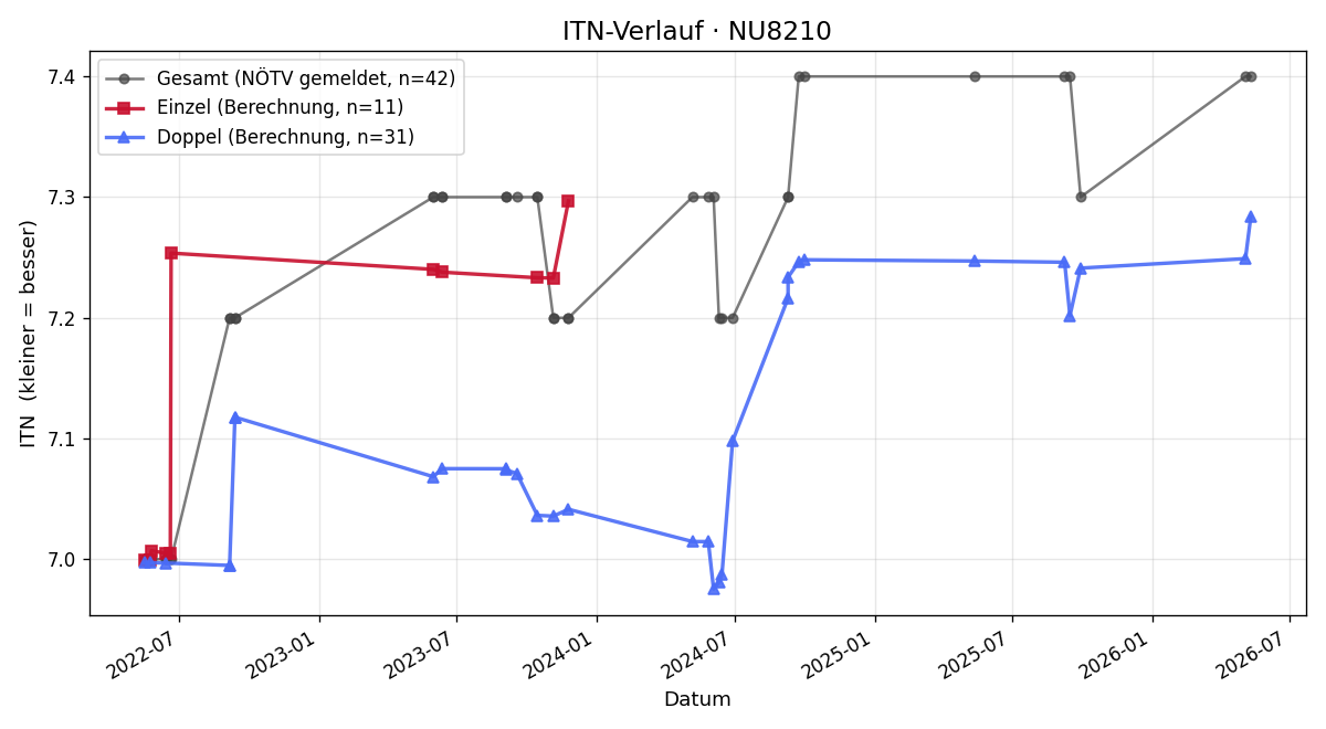 ITN-Verlauf Rudolf Ley