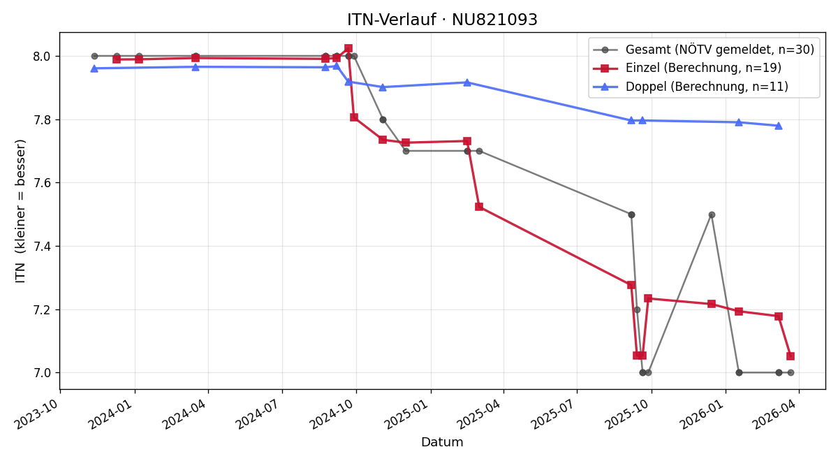 ITN-Verlauf Stefan Bauer