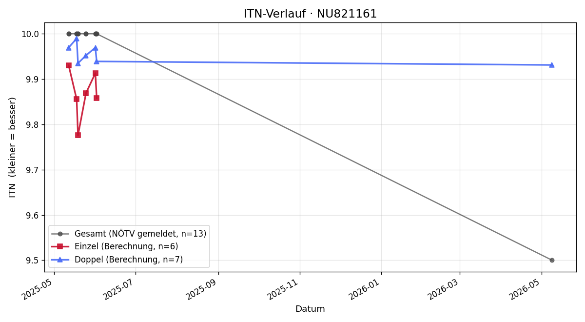 ITN-Verlauf Florian Kropik