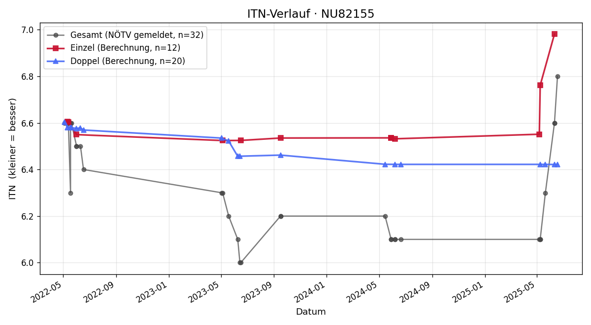ITN-Verlauf Rainer Lehner