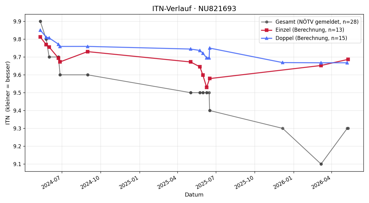 ITN-Verlauf Samuel Schwarz