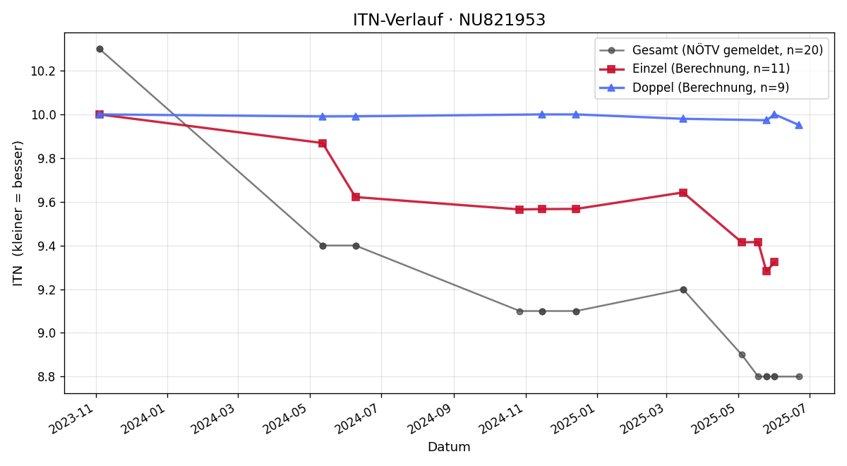 ITN-Verlauf Lukas Bader