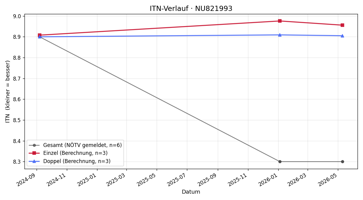 ITN-Verlauf Jürgen Trittinger