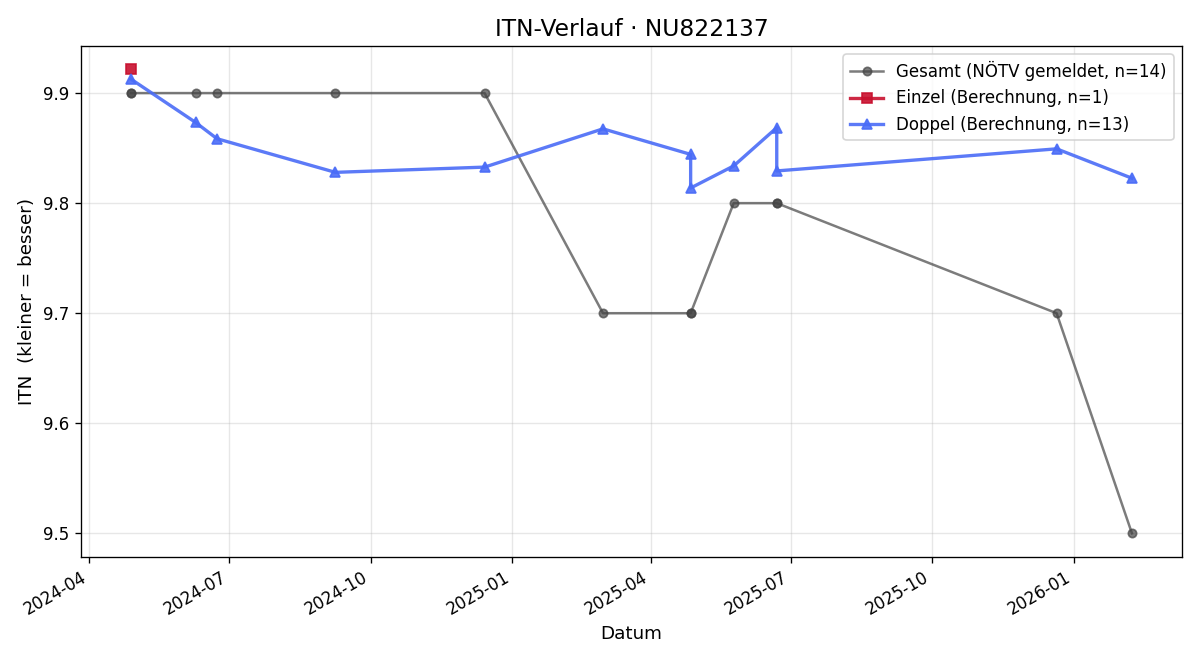 ITN-Verlauf Felix Kröll