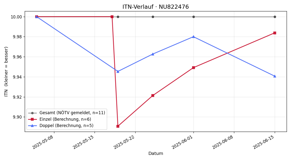 ITN-Verlauf Simon Schwaiger