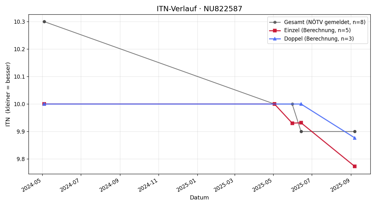 ITN-Verlauf Kerstin Bauer