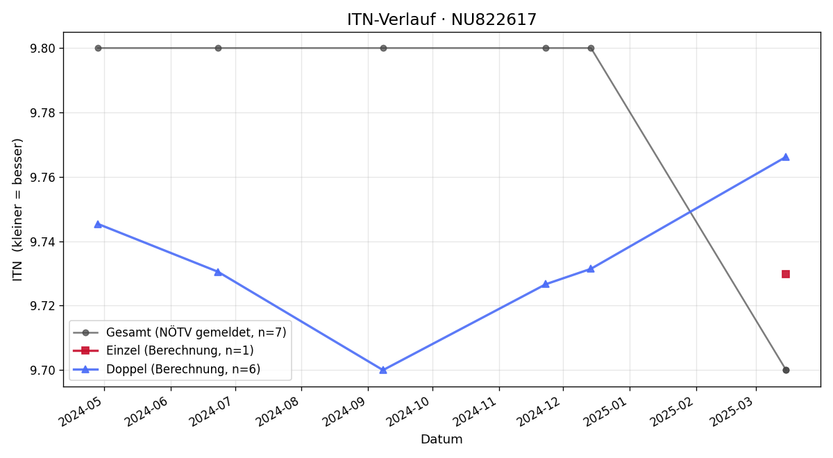 ITN-Verlauf Samuel Zehetmayr