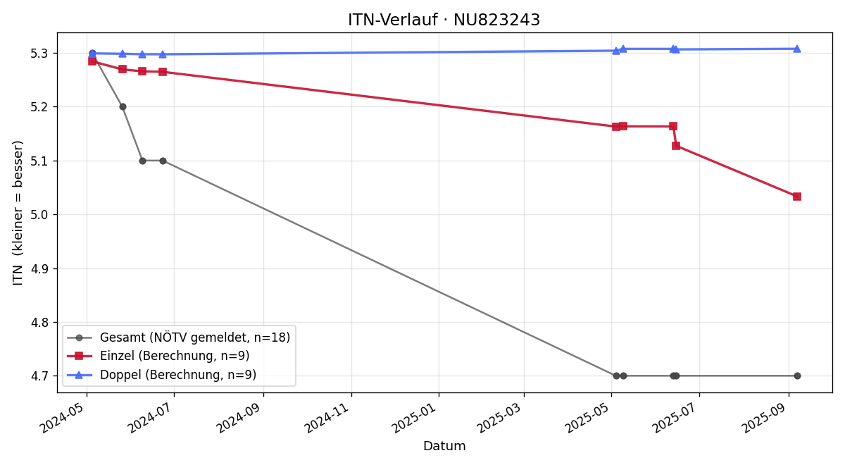 ITN-Verlauf Martin Jurena