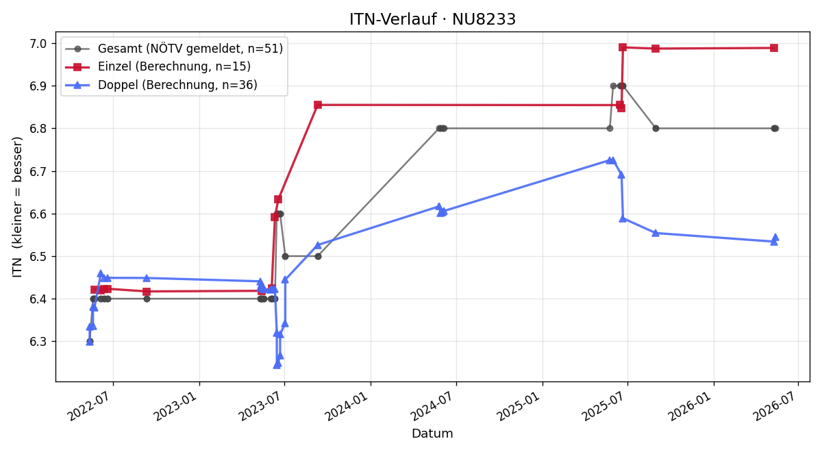 ITN-Verlauf Alfred Hoffmann