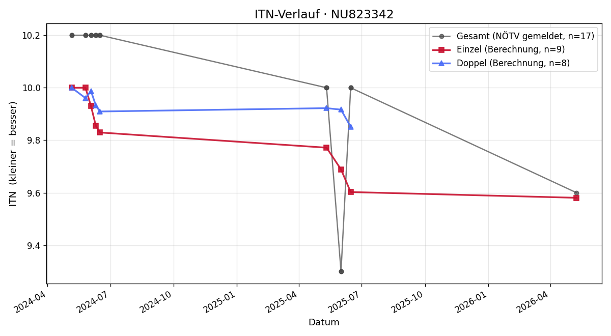 ITN-Verlauf Valentino Bös