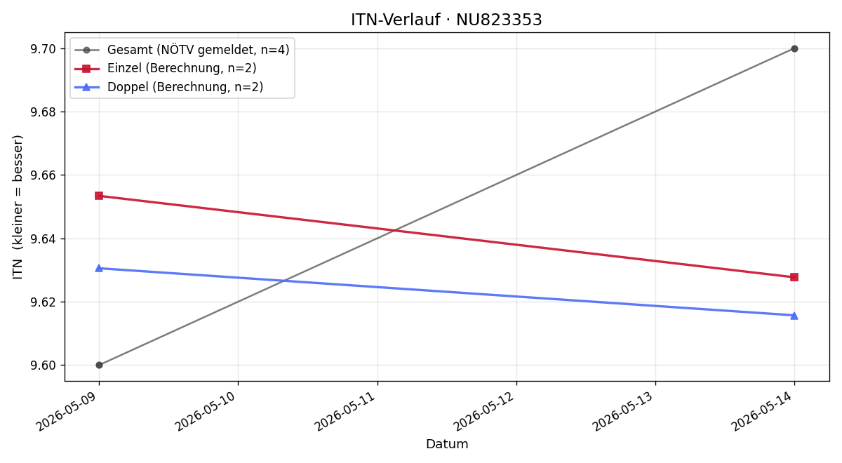 ITN-Verlauf Theo Maderthaner