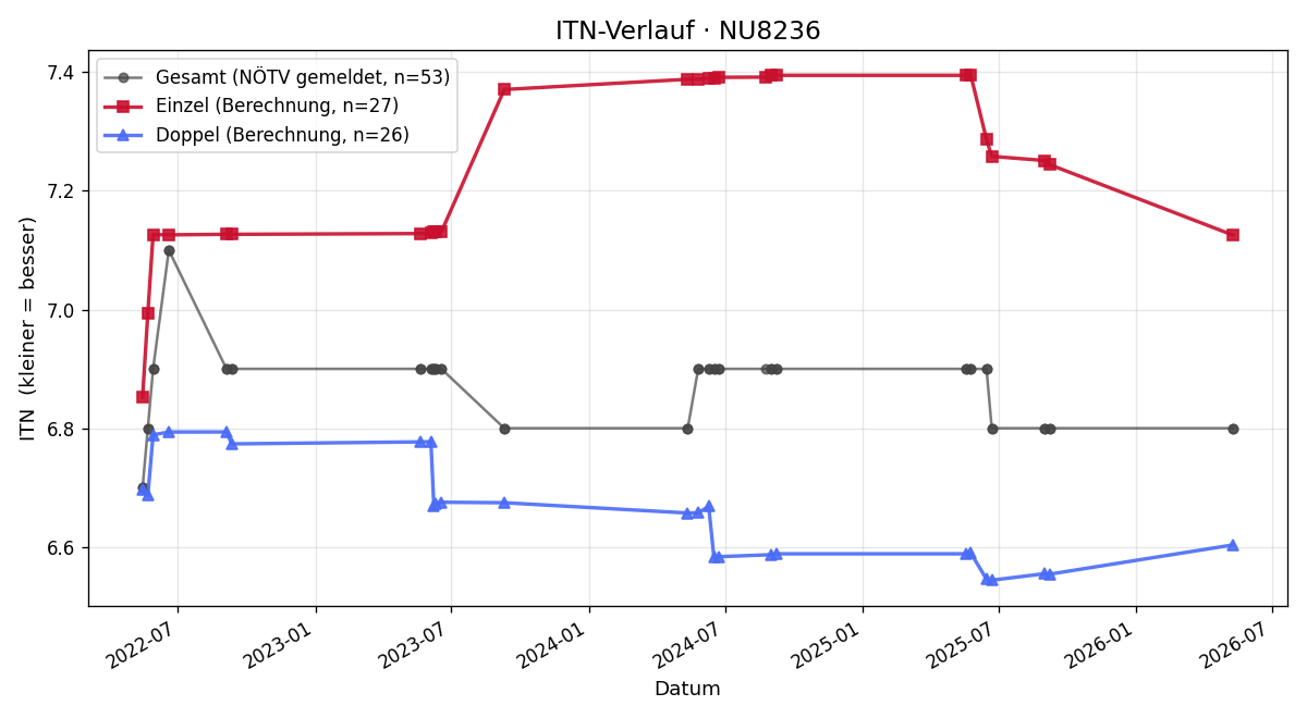 ITN-Verlauf Gernot Soukup