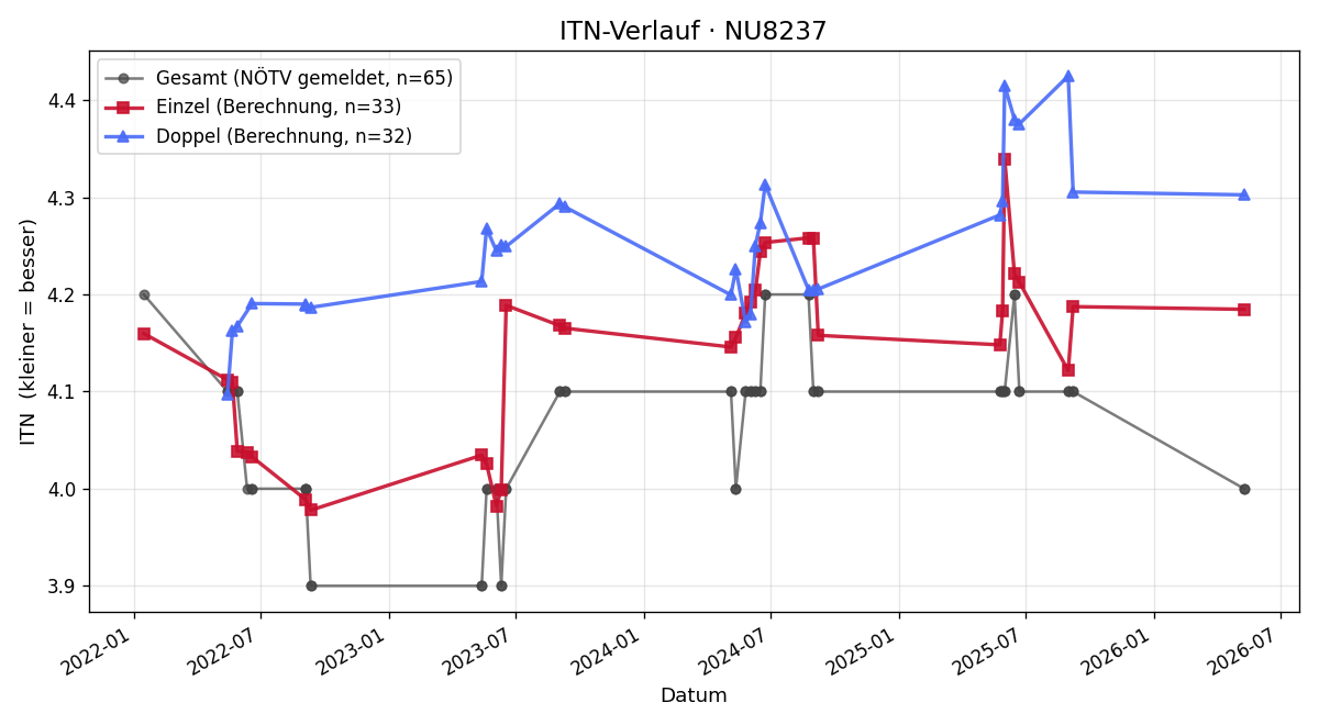 ITN-Verlauf Christoph Soukup