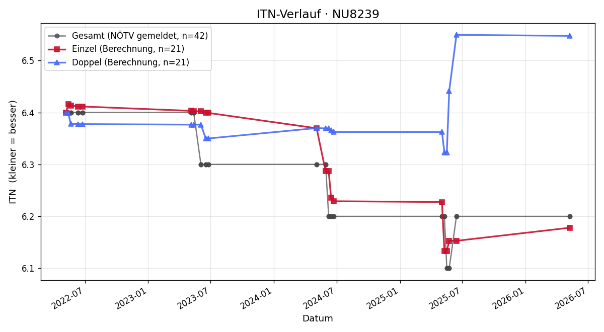 ITN-Verlauf Barbara Salzer