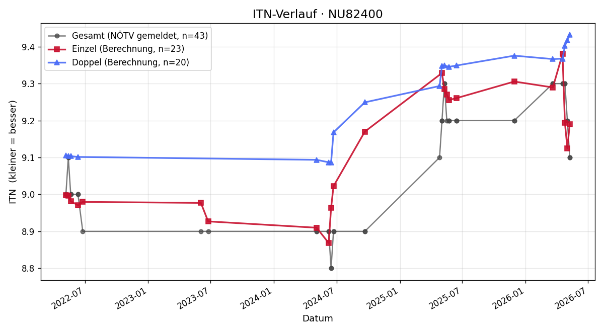 ITN-Verlauf Simone Eder
