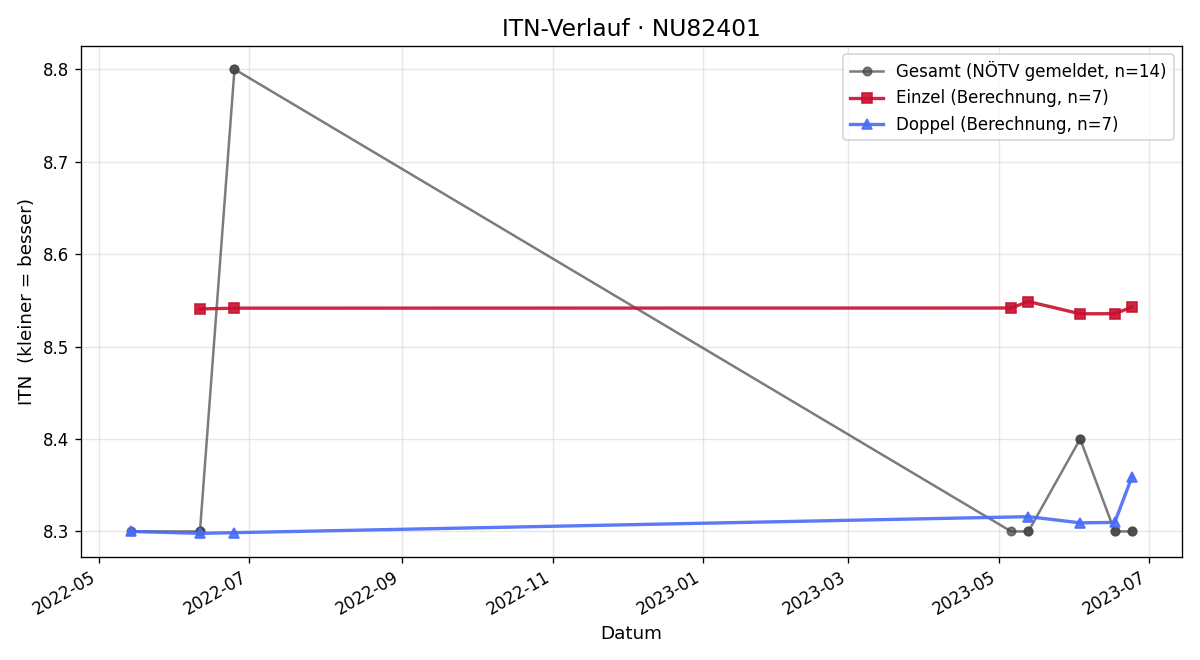 ITN-Verlauf Sabine Schneider