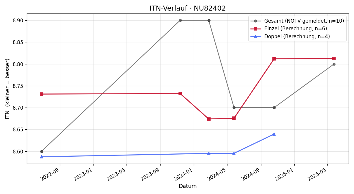 ITN-Verlauf Johannes Hagen