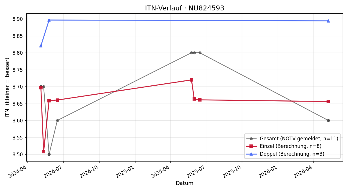 ITN-Verlauf Andreas Samwald