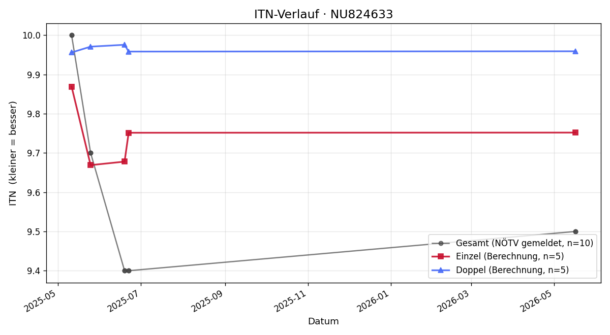 ITN-Verlauf Wolfgang Hölbling