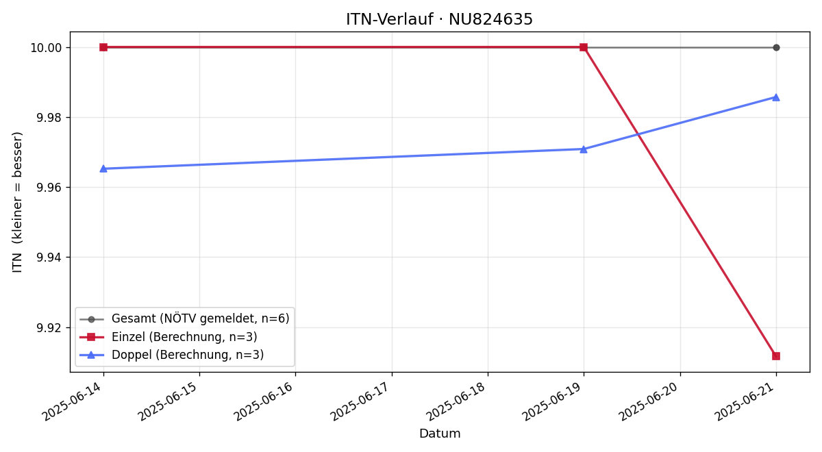 ITN-Verlauf Elisabeth Pejrimovsky