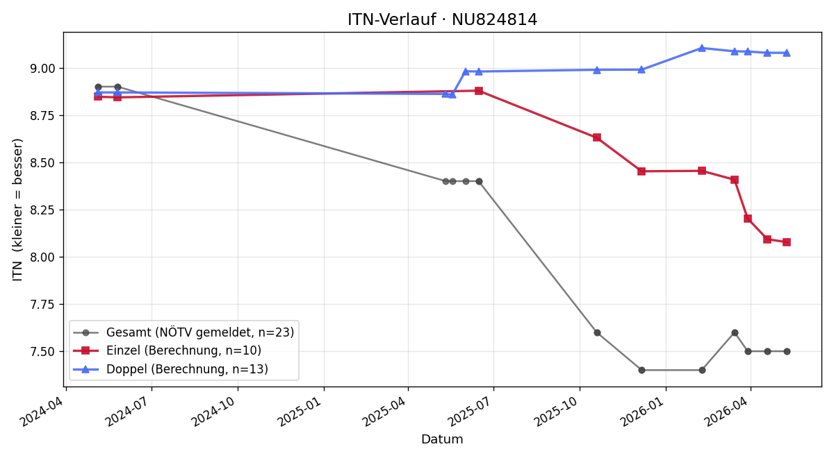 ITN-Verlauf Matthias Stelzl