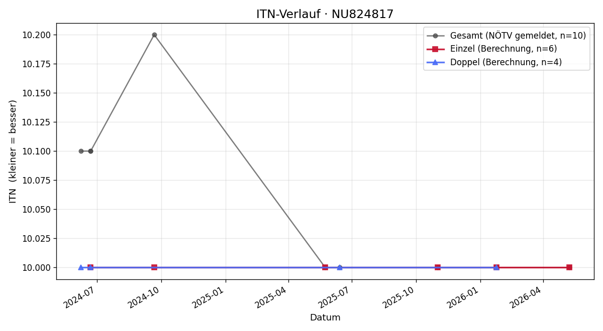 ITN-Verlauf Lisa Hienerth
