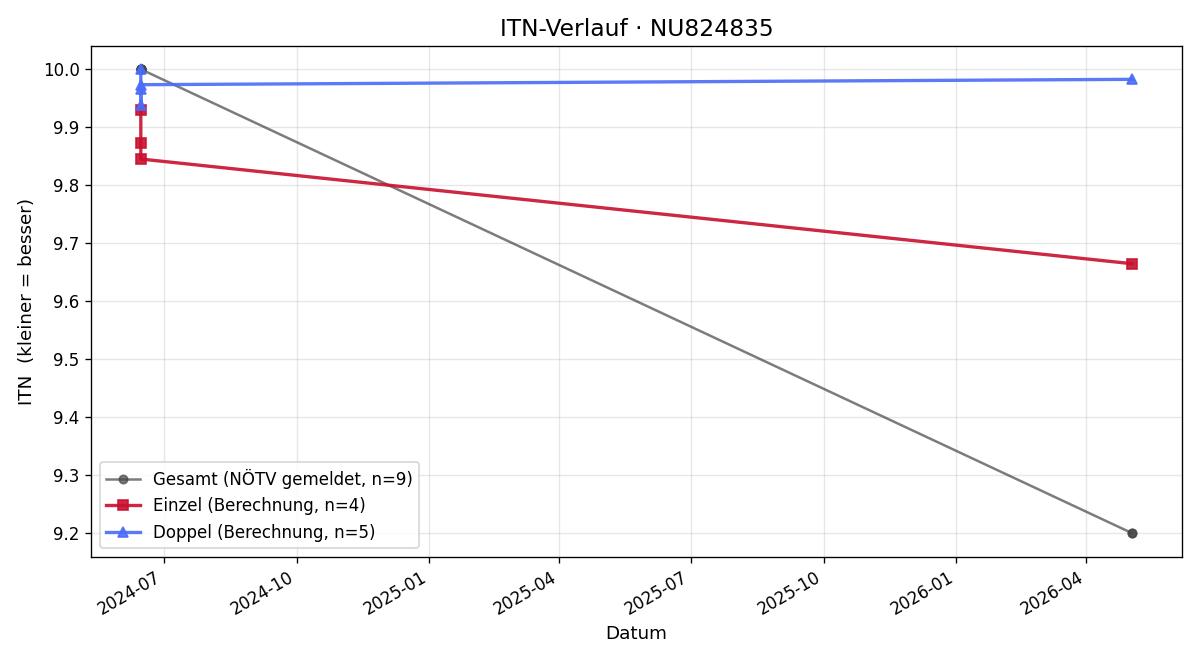 ITN-Verlauf Christian Rauch