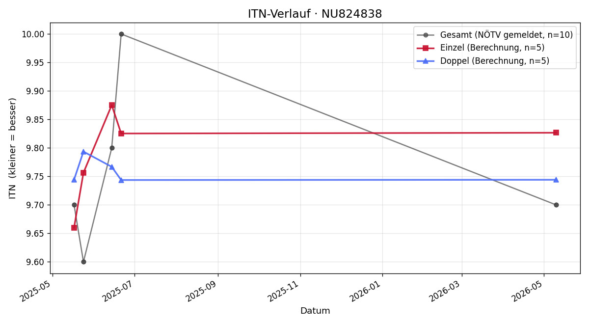 ITN-Verlauf Fabian Reichl