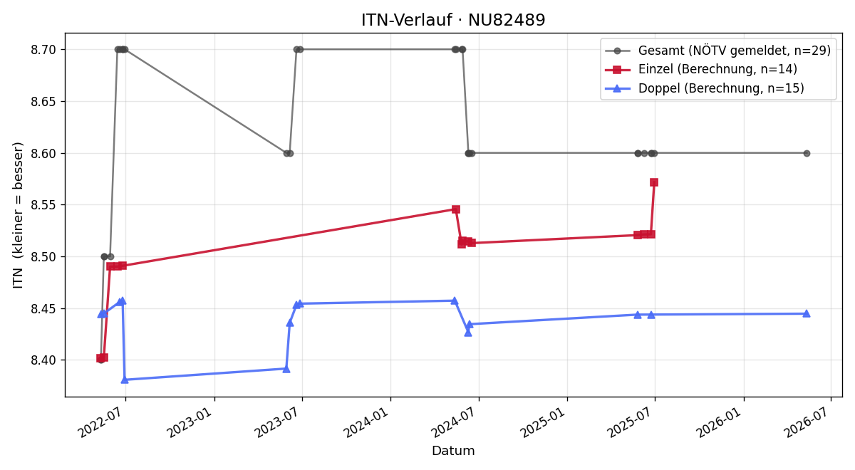 ITN-Verlauf Herbert Reitmann