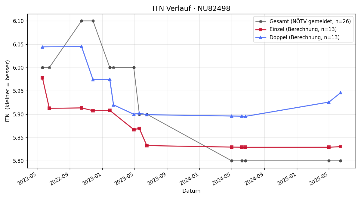 ITN-Verlauf Peter Holzner