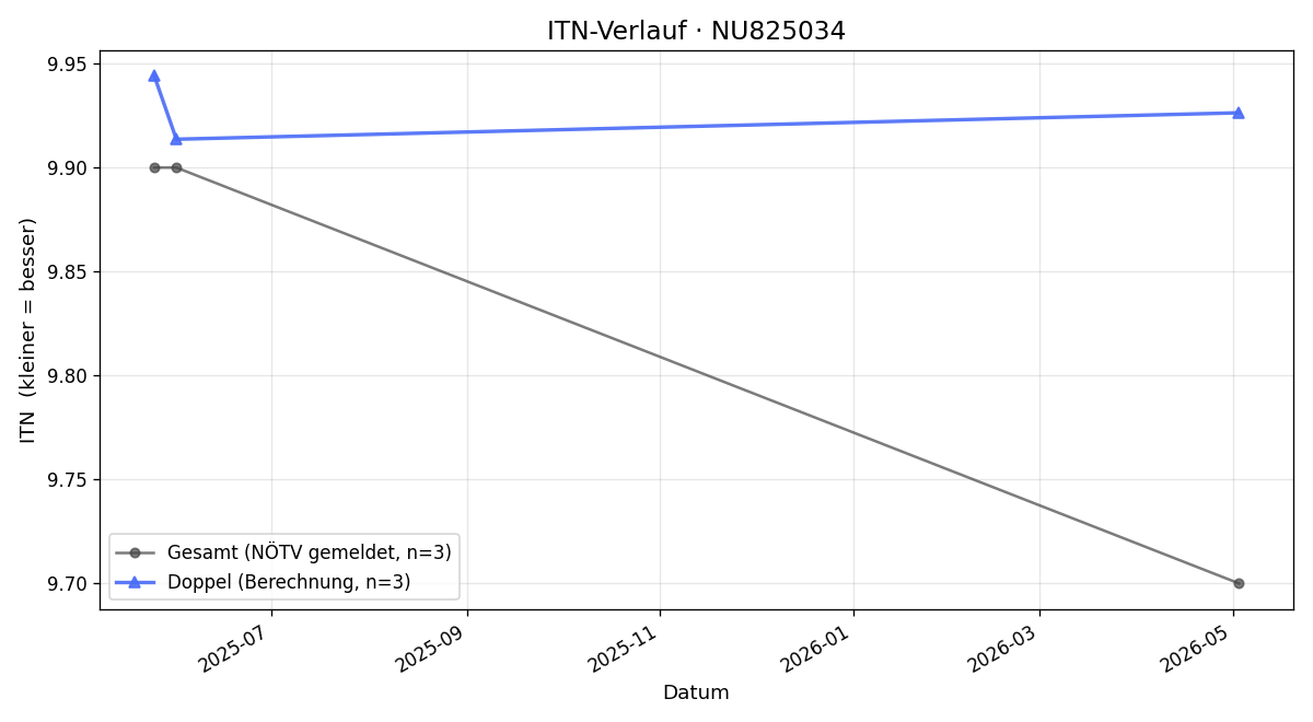 ITN-Verlauf Magnus Angeli