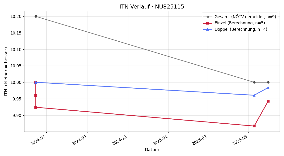 ITN-Verlauf Bernhard Knauer