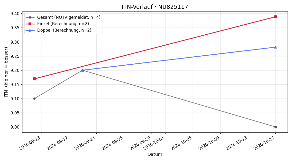 ITN-Verlauf Mario Bonengl