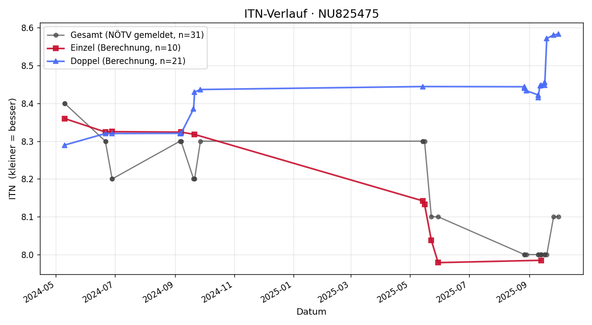 ITN-Verlauf Karl Wachter
