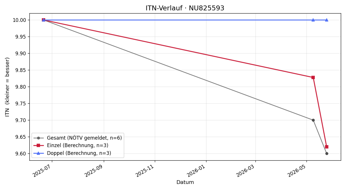 ITN-Verlauf Julia Schausberger