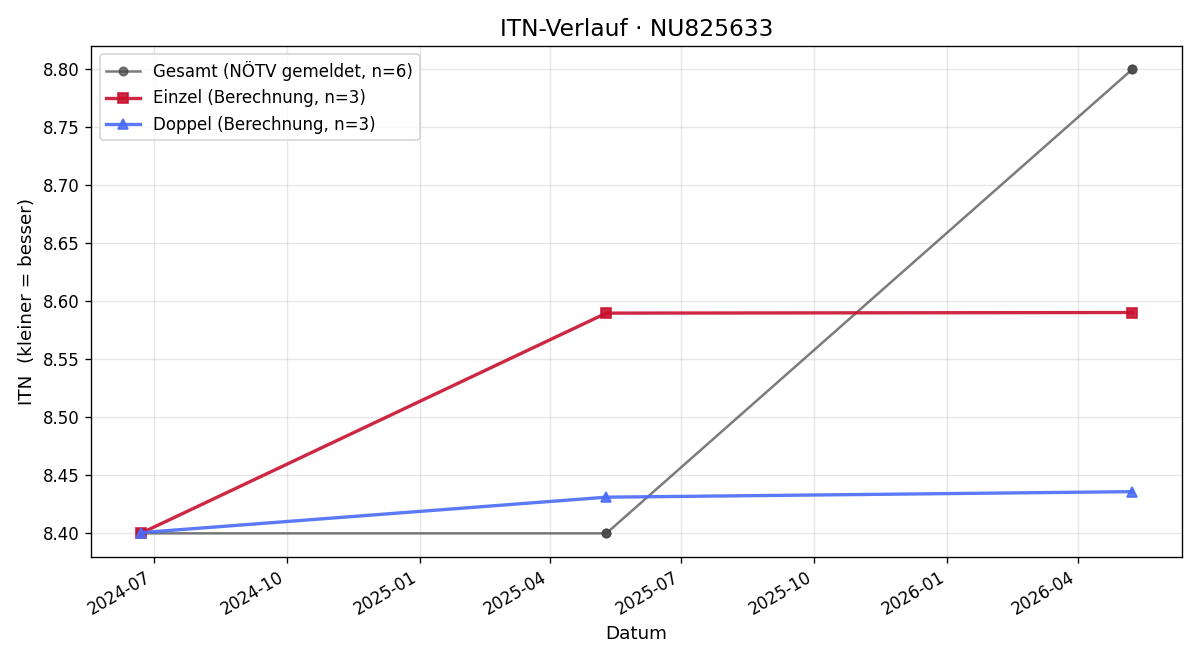 ITN-Verlauf Doris Hofbauer