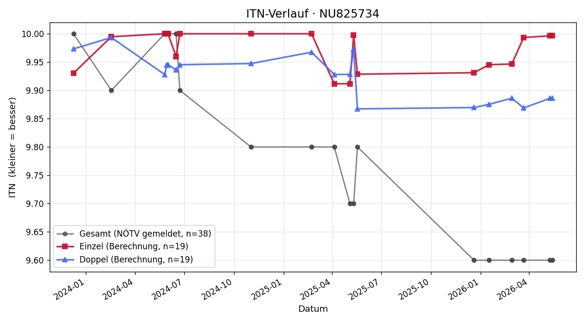 ITN-Verlauf Thomas Zeilinger