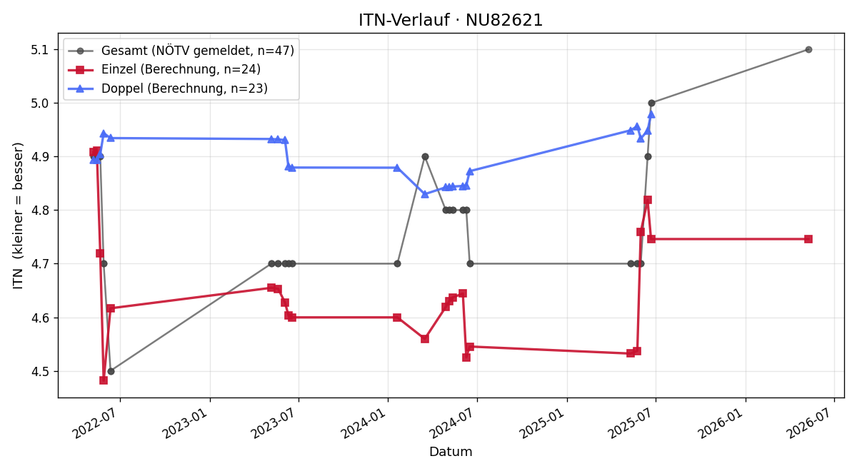 ITN-Verlauf Christopher Pruckner