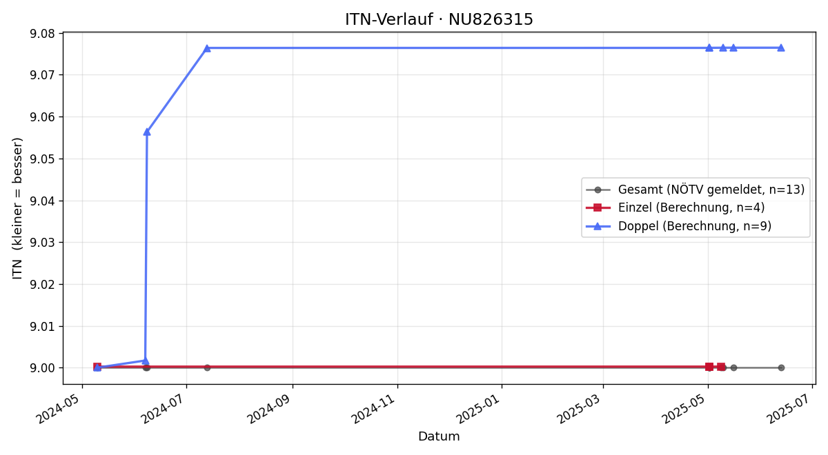 ITN-Verlauf Bernd Landsmann