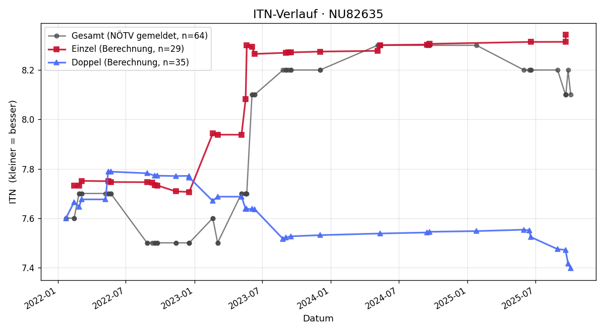 ITN-Verlauf Norbert Heuberger