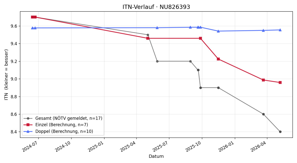 ITN-Verlauf Roland Wiedenhofer