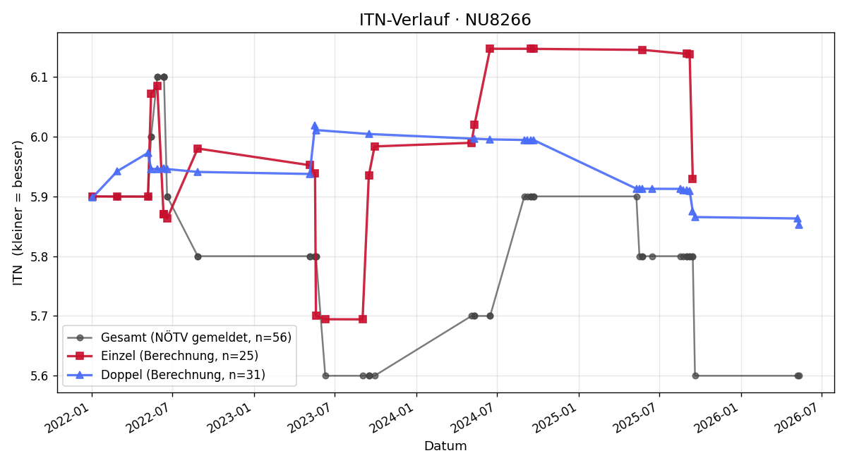 ITN-Verlauf Robert Julian