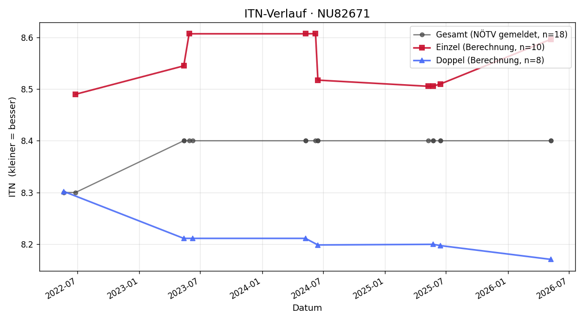 ITN-Verlauf Martin Braunshofer