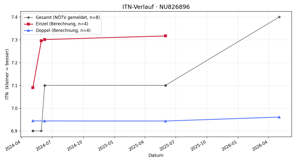ITN-Verlauf Bernhard Schmaldienst