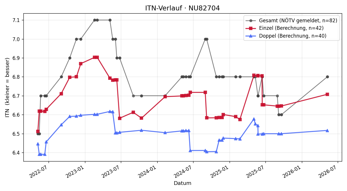 ITN-Verlauf Wolfgang Ertl